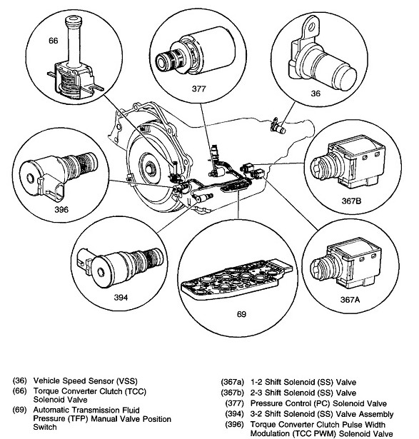 Understanding the Transmission Solenoid